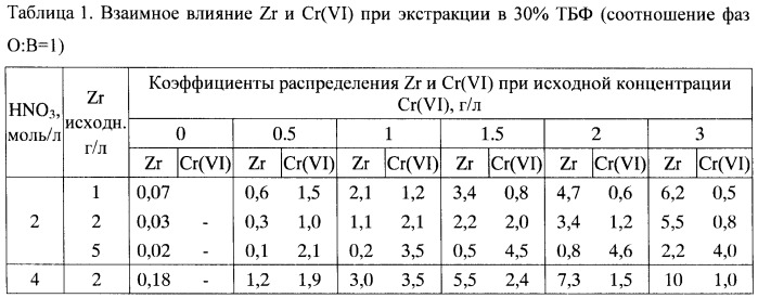 Способ переработки облученного ядерного топлива атомных электростанций (патент 2454741)