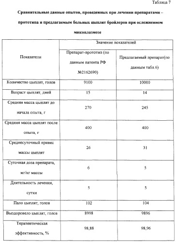 Препарат для лечения бактериальных и/или протозойных инфекций животных (патент 2295332)