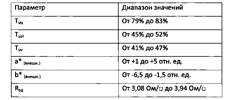 Изделие с гибридным энергосберегающим покрытием на стеклянной подложке (патент 2636995)