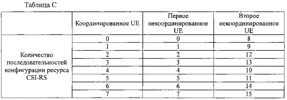 Способ конфигурации опорного сигнала информации о состоянии канала и базовая станция (патент 2627739)