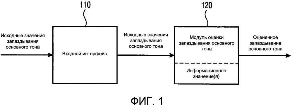 Устройство и способ для улучшенного маскирования адаптивной таблицы кодирования при acelp-образном маскировании с использованием улучшенной оценки запаздывания основного тона (патент 2665253)