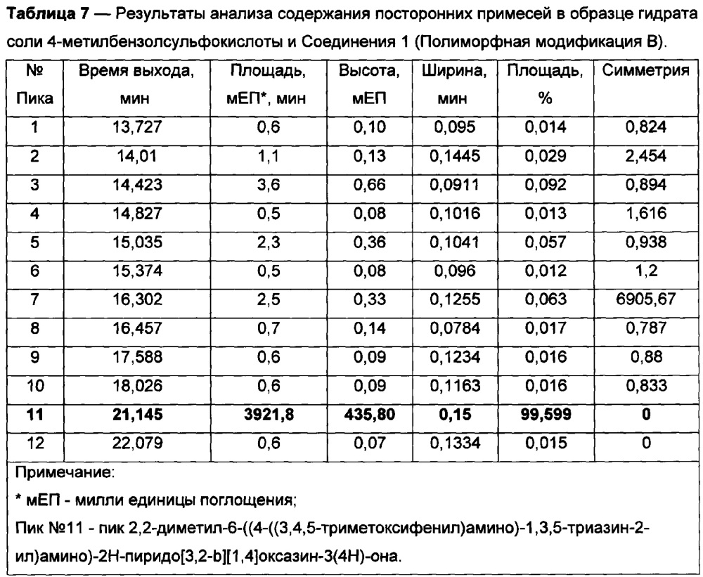 Новая кристаллическая солевая форма 2,2-диметил-6-((4-((3,4,5-триметоксифенил)амино)-1,3,5-триазин-2-ил)амино)-2н-пиридо[3,2-в][1,4]оксазин-3(4н)-она для медицинского применения (патент 2621187)