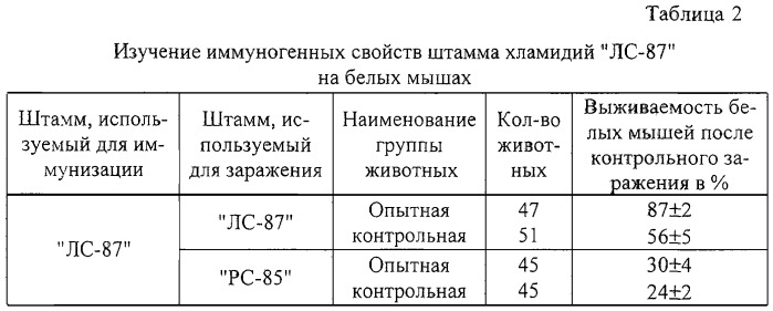 Вакцина для специфической профилактики хламидиоза свиней (патент 2247577)