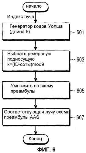 Способ и устройство для формирования последовательности преамбулы для адаптивной антенной системы в системе связи с множественным доступом и ортогональным частотным разделением каналов (патент 2328826)