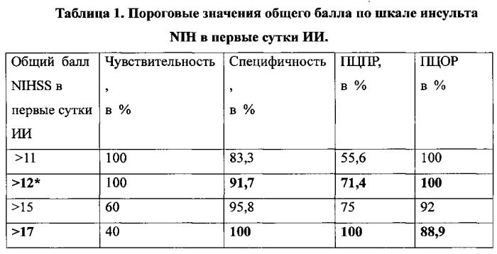 Способ прогнозирования тяжелого функционального исхода острого ишемического инсульта (патент 2585139)