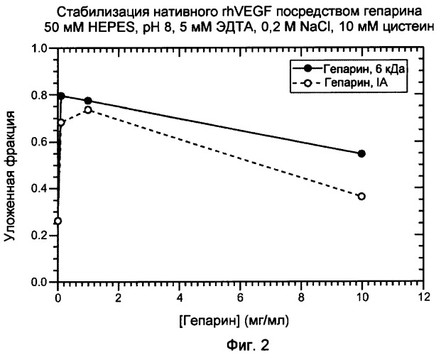 Рекомбинантное получение связывающих гепарин белков (патент 2385877)