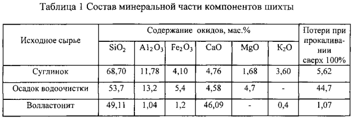 Шихта для изготовления керамических изделий (патент 2581588)