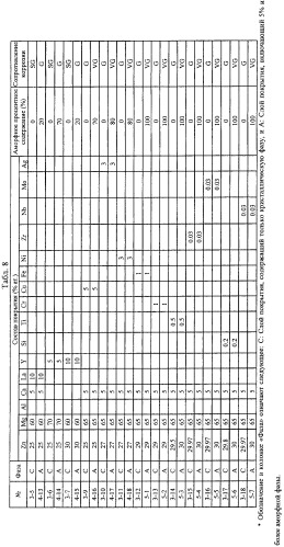 Стальной материал с покрытием из сплава на основе mg (патент 2445401)