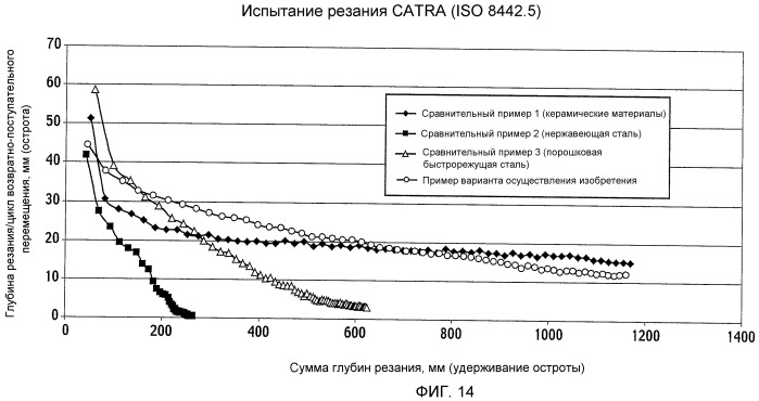 Режущий инструмент (патент 2455149)