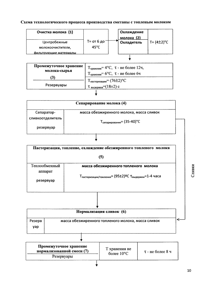 Технологическая схема топленого молока