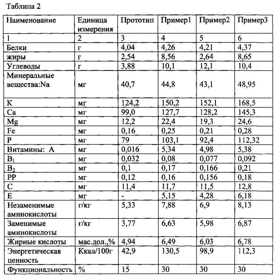 Способ получения молочного коктейля (патент 2609640)