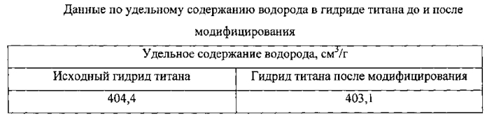 Способ нанесения боросиликатного покрытия на частицы гидрида титана (патент 2572271)