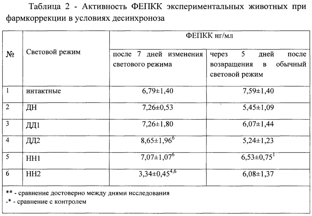Средство для коррекции десинхроноза, вызванного нарушением светового режима (патент 2660578)