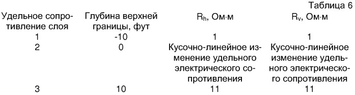 Способ для использования прибора многокомпонентного индукционного каротажа при управлении параметрами бурения и при интерпретации результатов измерений удельного электрического сопротивления в горизонтальных скважинах (патент 2326414)