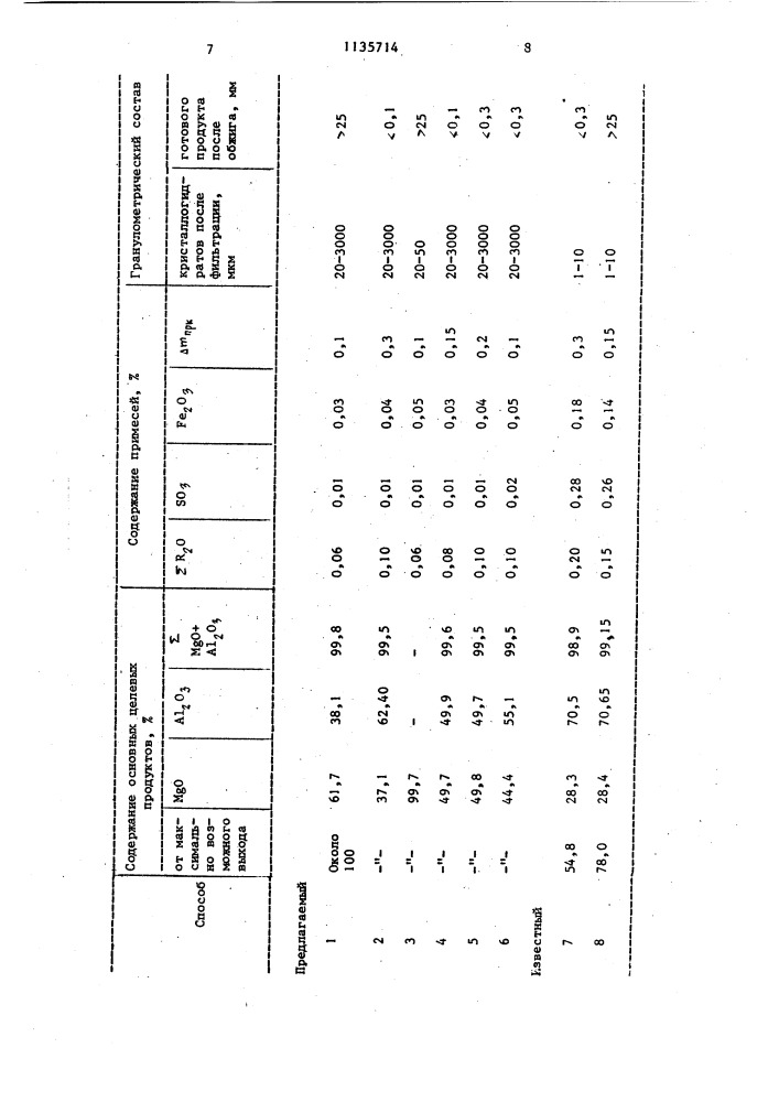 Способ получения магнезиальной шихты (патент 1135714)