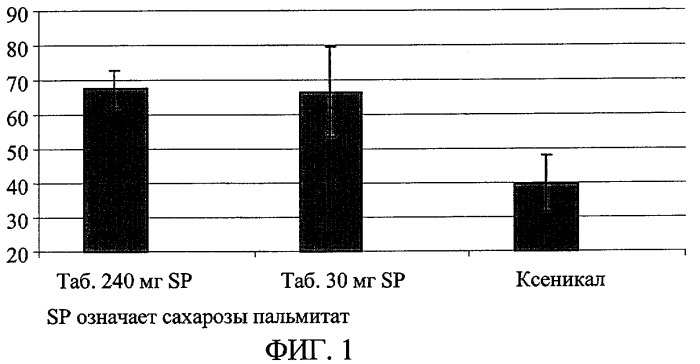 Фармацевтическая композиция, включающая ингибитор липазы и жирнокислотный сложный эфир сахарозы (патент 2271808)