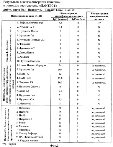 Способ диагностики риска развития сомато-аллергических реакций при применении специализированных продуктов детского питания (спдп) с помощью тест-системы (патент 2327166)