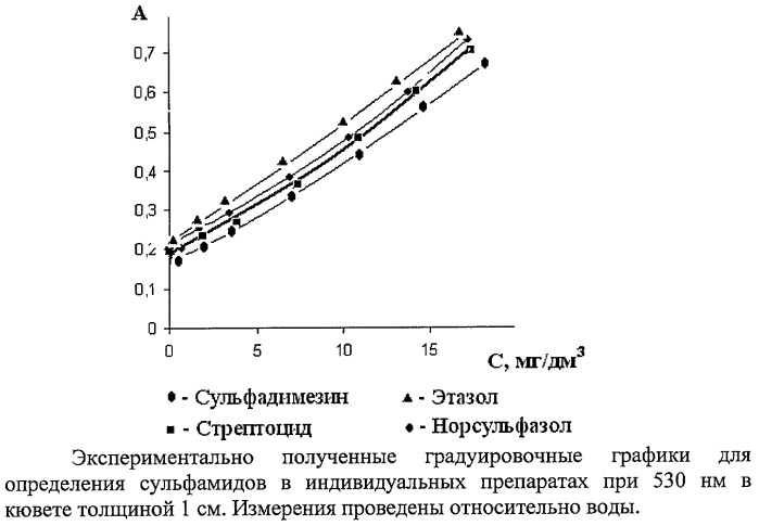 Способ количественного определения сульфамидных препаратов в лекарственных формах (патент 2419091)