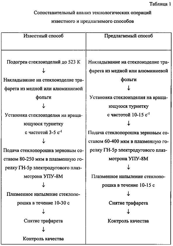 Способ декорирования стеклоизделий (патент 2637538)