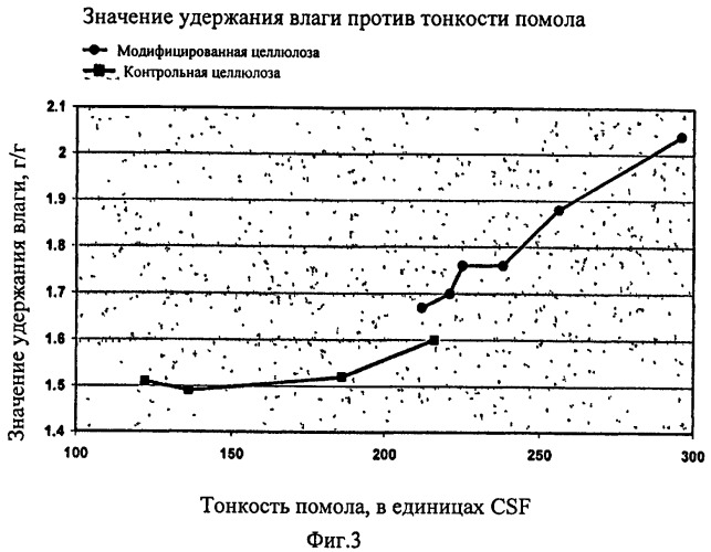 Модифицированные волокна сульфатной целлюлозы (патент 2401351)