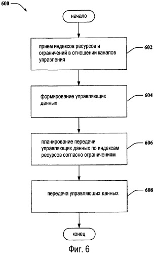 Ограничения в отношении каналов управления при осуществлении беспроводной связи (патент 2454826)