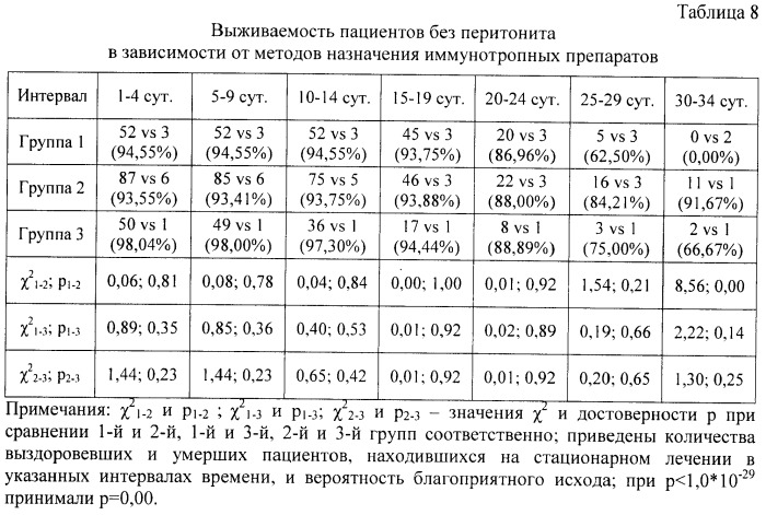 Способ подбора иммунотропных препаратов для лечения пациентов с ургентной хирургической патологией органов брюшной полости (патент 2497124)