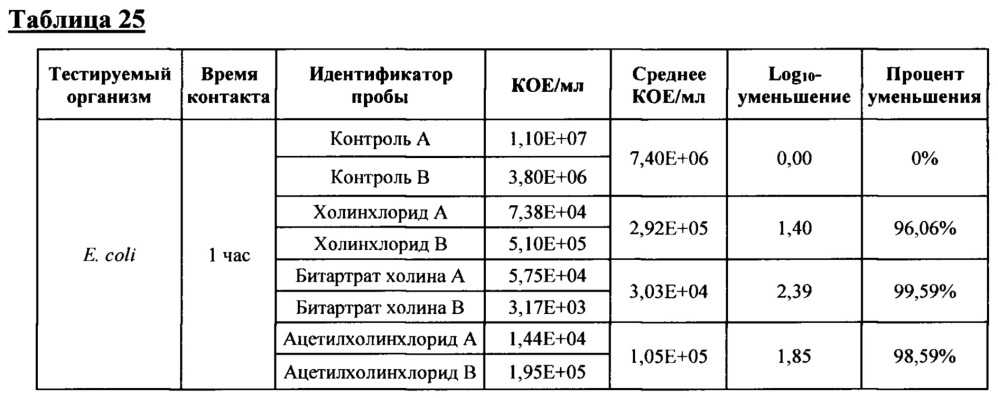 Композиция и способ создания самодезинфицирующейся поверхности (патент 2661880)