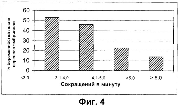 Применение антагонистов окситоцина при вспомогательной репродукции (патент 2385735)