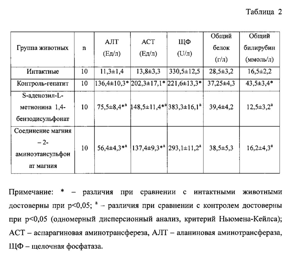 Применение соединения магния, обладающего гепатопротекторной активностью, для лечения алкогольного и лекарственного гепатита (патент 2629606)