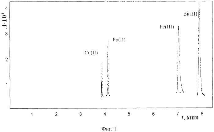 Способ совместного определения ионов cu(ii), pb(ii), fe(iii) и bi(iii) методом капиллярного зонного электрофореза (патент 2535009)