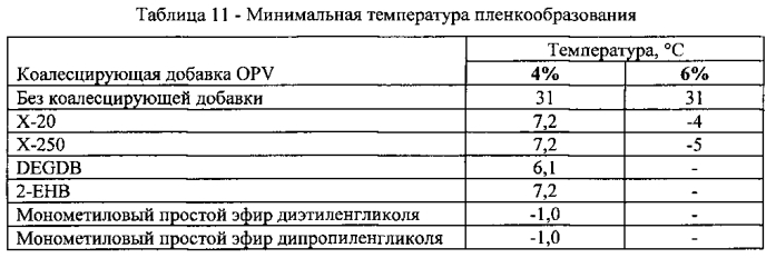 Смеси дибензоатных пластификаторов (патент 2570439)