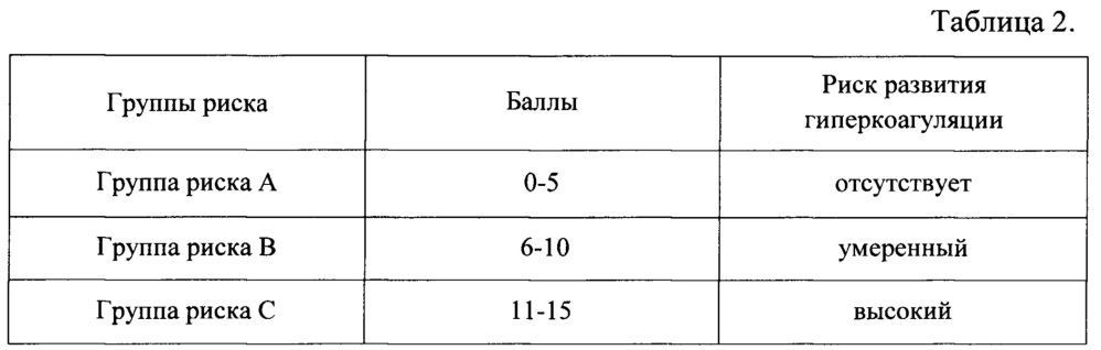 Способ определения риска развития гиперкоагуляции у больных с портальной гипертензией цирротического генеза после проведения портосистемного шунтирования (патент 2665118)