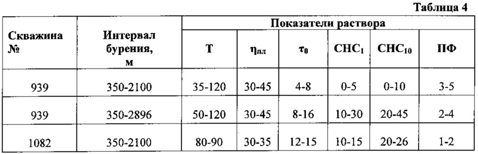 Ингибирующий буровой раствор (варианты) (патент 2633468)