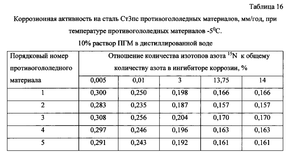 Способ получения твердого противогололедного материала на основе пищевой поваренной соли и кальцинированного хлорида кальция (варианты) (патент 2596780)