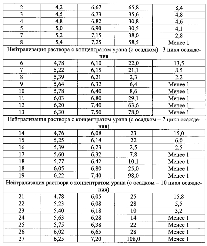 Способ получения урановых концентратов из кислых растворов (патент 2604154)