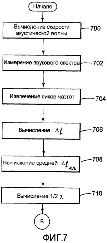 Способ и устройство для определения частот компонентов гасителя, прикрепляемого к компрессору, при тестировании длины акустической волны компрессора (патент 2522226)