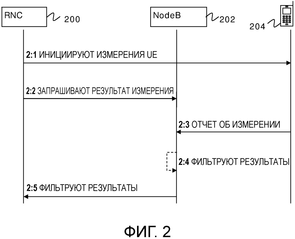 Способ и устройство для переадресации измерений ue (патент 2660494)