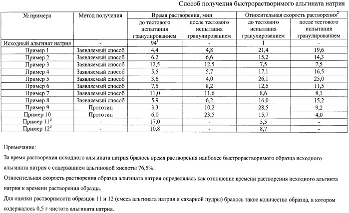 Способ получения быстрорастворимого альгината натрия (патент 2540946)