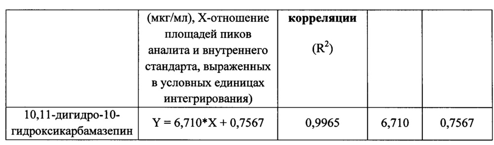 Способ количественного определения ликарбазепина в плазме крови (патент 2660364)