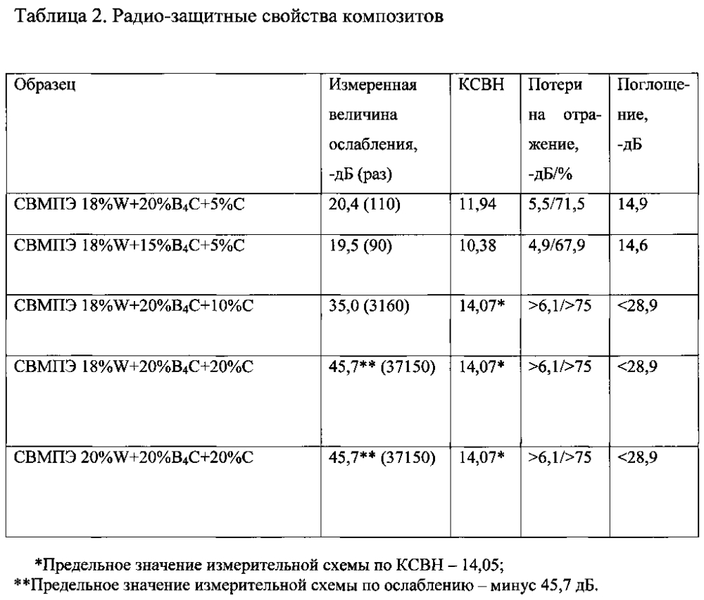 Материал на полимерной основе для комбинированной радио- и радиационной защиты (патент 2605696)