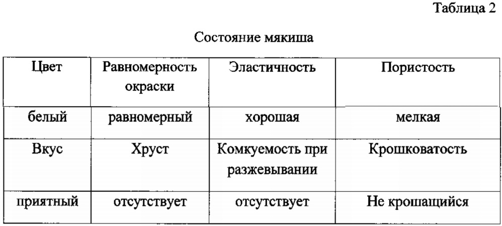 Способ производства хлеба, содержащего наноструктурированный бетулин (патент 2634287)