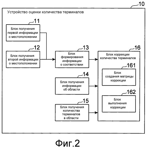 Устройство оценки количества терминалов и способ оценки количества терминалов (патент 2541892)