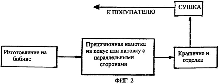 Производство крашеной нити (варианты) (патент 2256732)