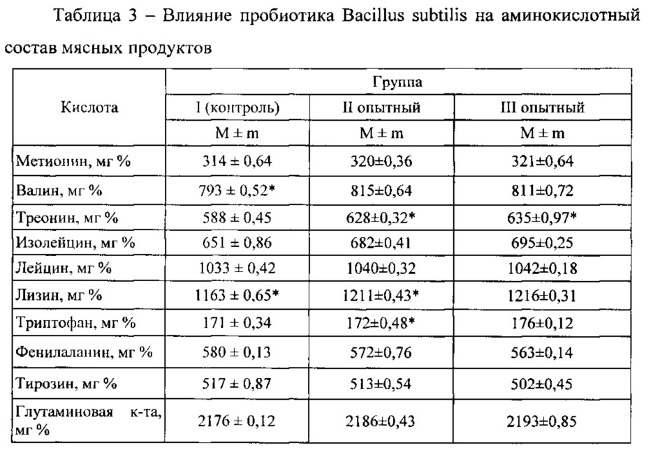 Способ приготовления мясного продукта с функциональным назначением (патент 2634436)