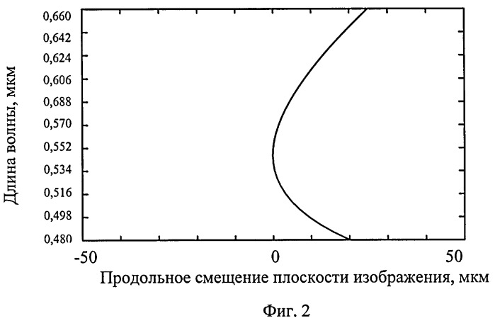 Проекционный светосильный телецентрический объектив (патент 2385476)