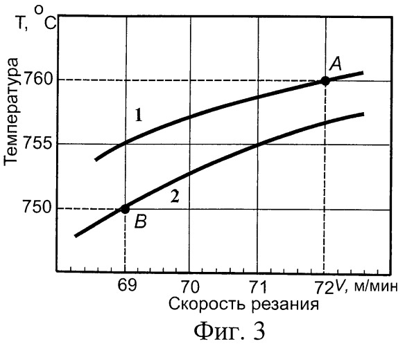 Способ определения оптимальной скорости резания (патент 2465984)