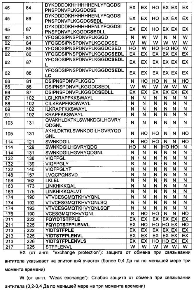 Белки, связывающие антиген - лиганд cd30 человека (патент 2650800)