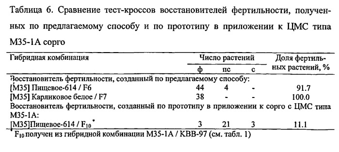 Способ получения восстановителей фертильности для стерильных цитоплазм сорго типов м35-1а и 9е (патент 2545688)
