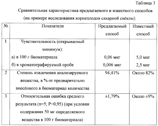 Способ определения o-(2,3-дигидро-2,2-диметил-7-бензофуранил)-n-метилкарбамата в биологическом материале (патент 2269780)