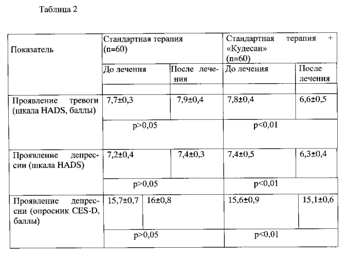 Способ коррекции повышенного уровня тревоги и депрессии у пациентов с артериальной гипертонией на фоне сахарного диабета 2 типа (патент 2554806)